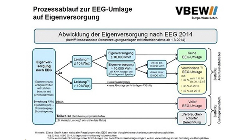 page/textblock/2017/04/03/Prozessablauf-EEG-Umlage.jpg